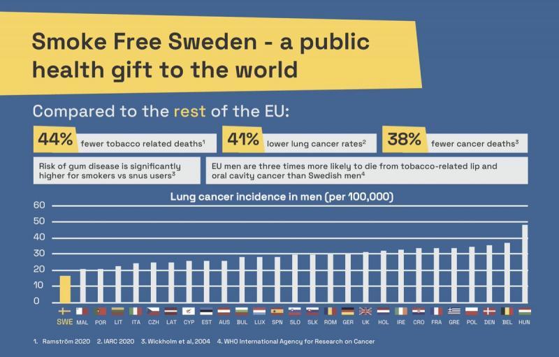 تفاصيل استراتيجية "السويد" في مواجهة التدخين.. ومطالب بتكرارها في دول العالم